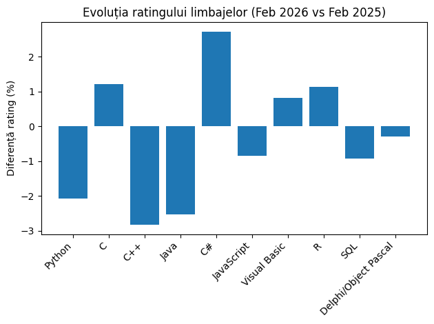 Evolutia ratingului limbajelor (Feb 2026 vs Feb 2025)